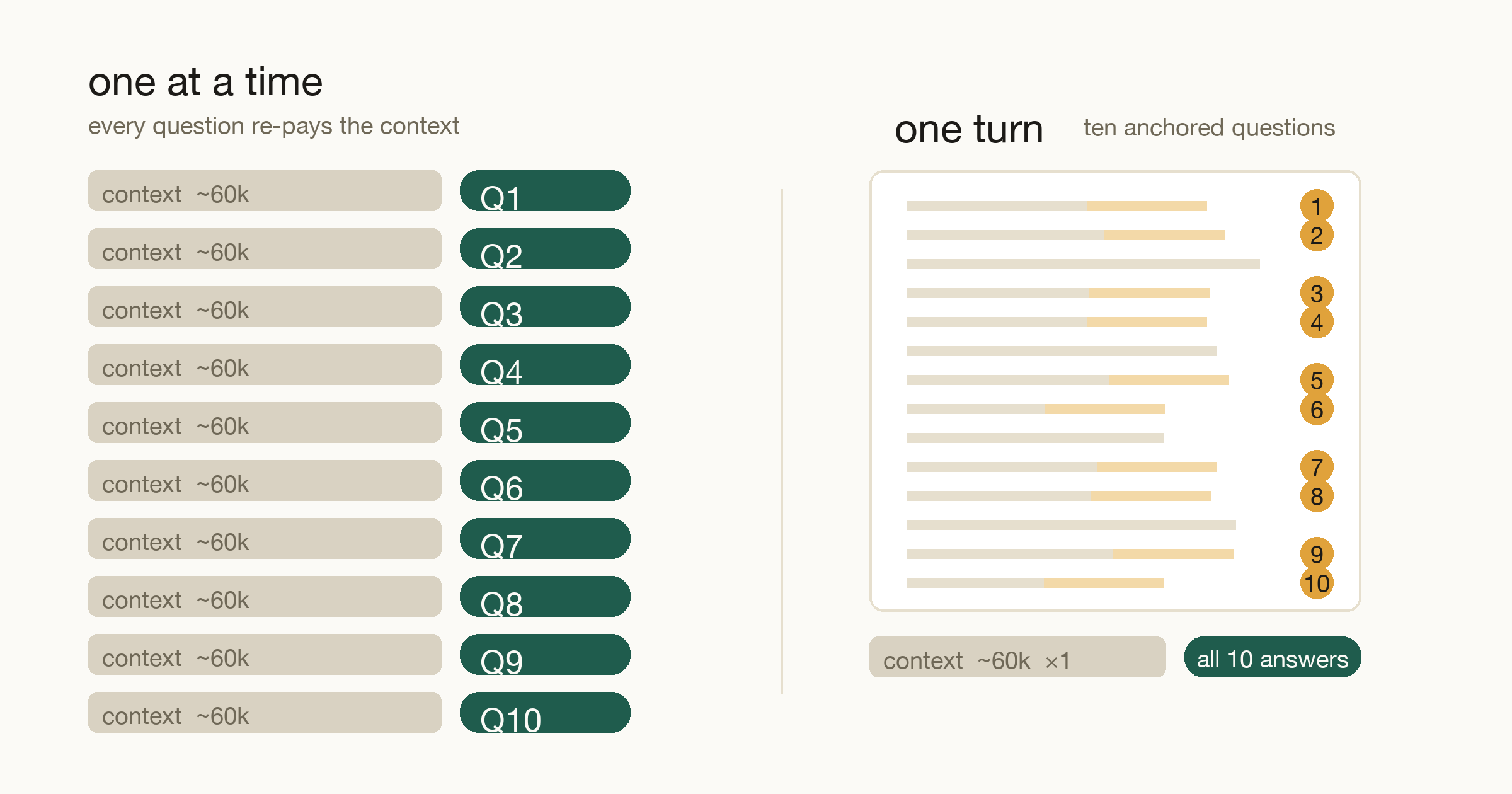 Left: a chat column where each of ten questions drags its own huge context block. Right: one document with ten anchored comment pins sharing a single context block.