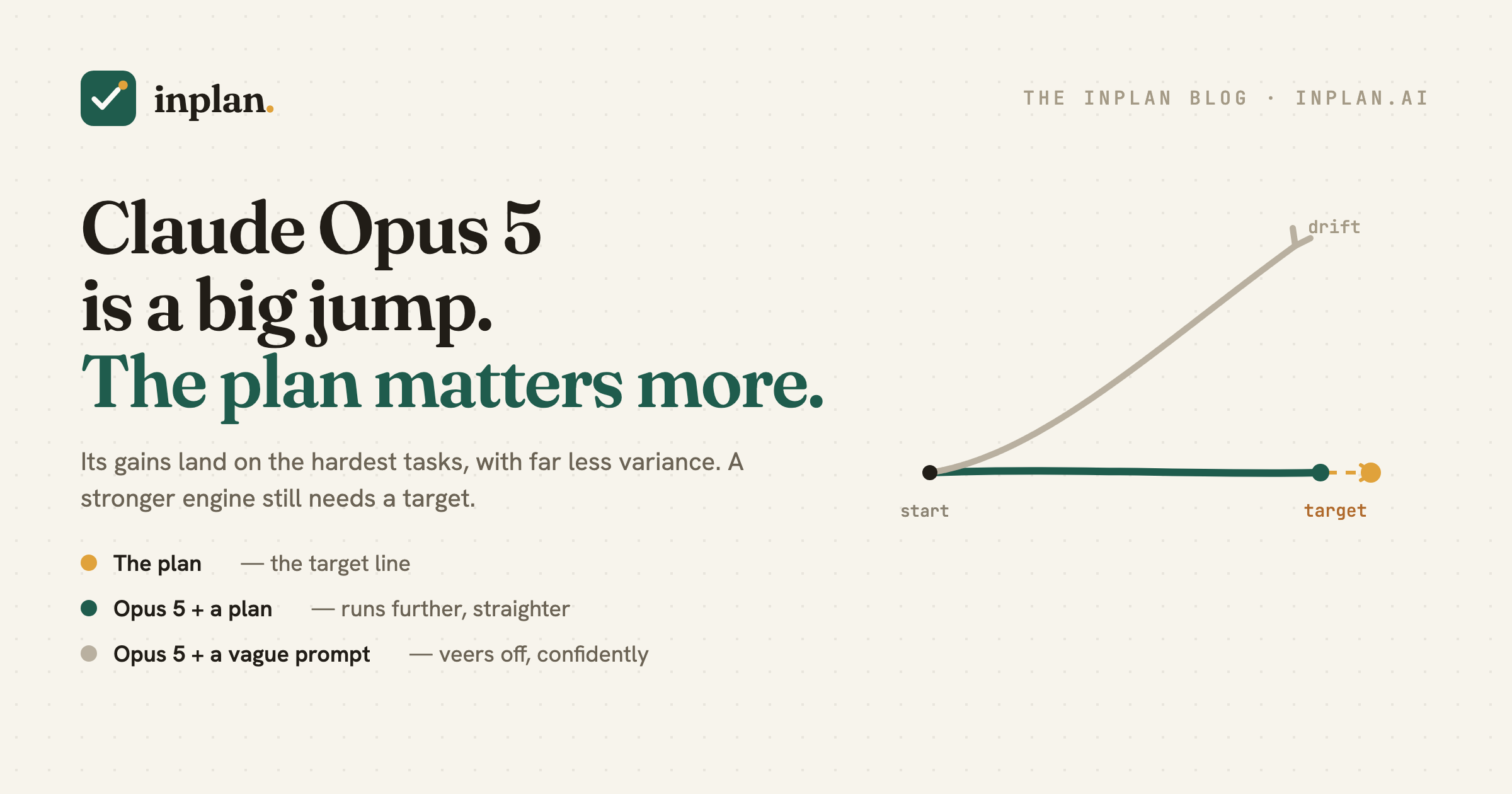 A rising capability curve for the coding agent, with a plan as the straight line it follows — the stronger the model, the further it runs along the plan.