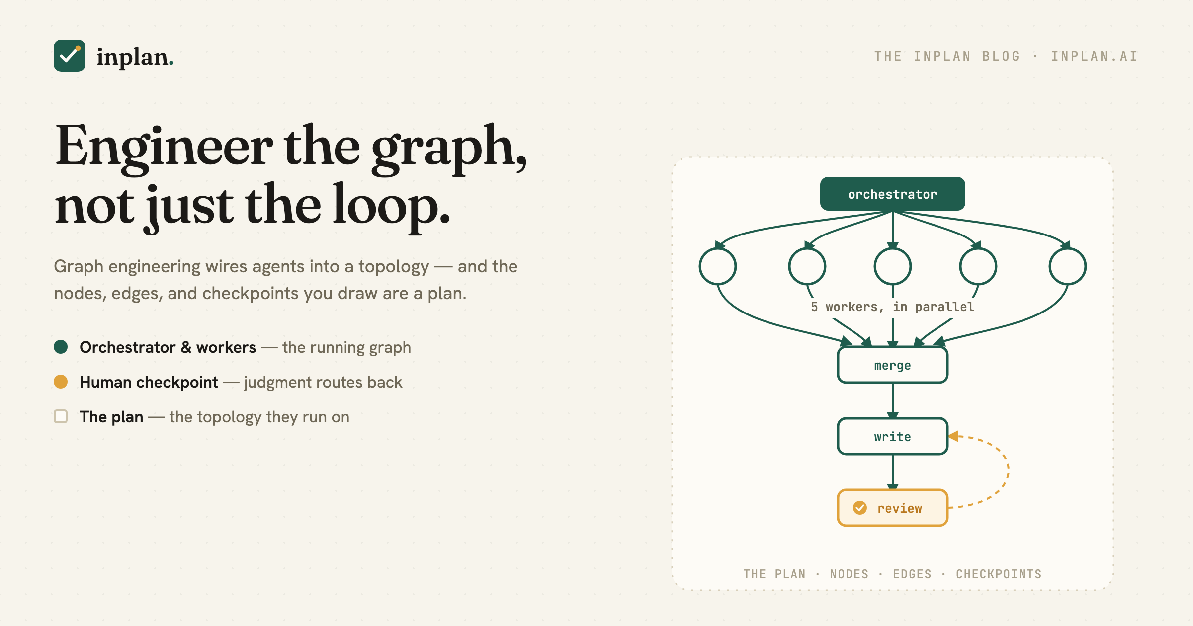 A work graph: one orchestrator node fans out to five parallel worker nodes, which merge into a single write node, then a human-review checkpoint whose feedback edge loops back — with a plan underneath as the shape the graph is drawn from.