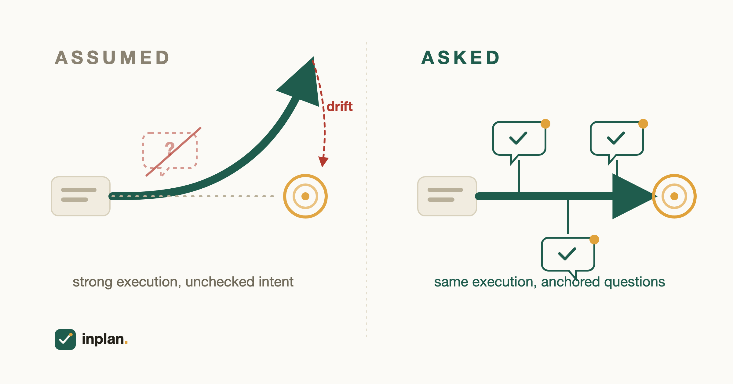 Left: a strong arrow skips a crossed-out question bubble and drifts away from the target, labelled 'assumed'. Right: the same arrow passes through three anchored comment pins and lands on the target, labelled 'asked'.